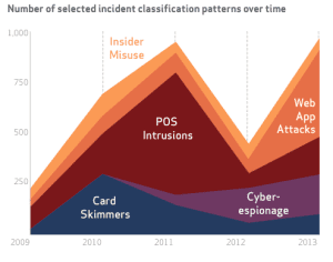 Cyber Security Incident Patterns