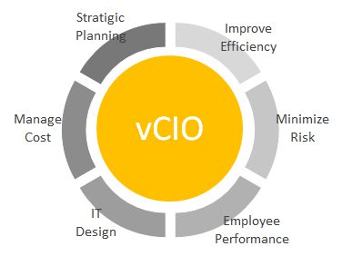 vCIO
