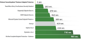 passmark charts symantec