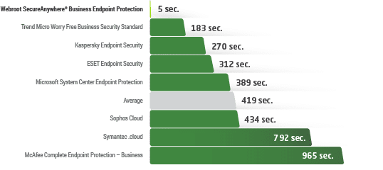 passmark charts symantec