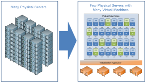 virtualization