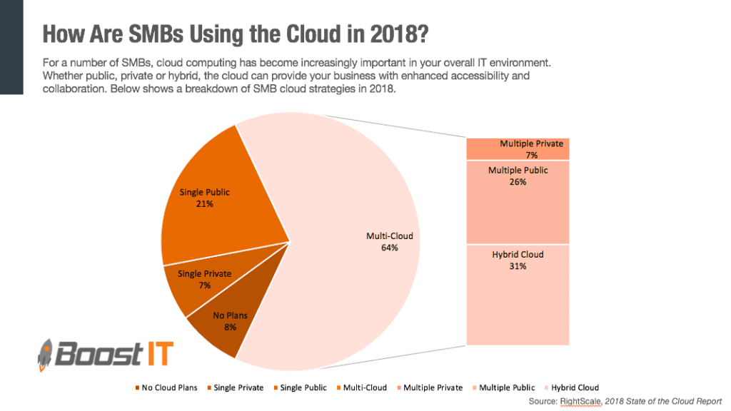 How are SMBs using the cloud chart