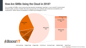 How are SMBs using the cloud chart