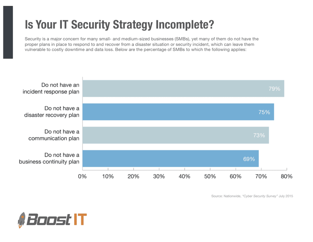 Business continuity plans are a key part of IT Security Strategy.